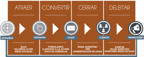 Principales errores en marketing digital