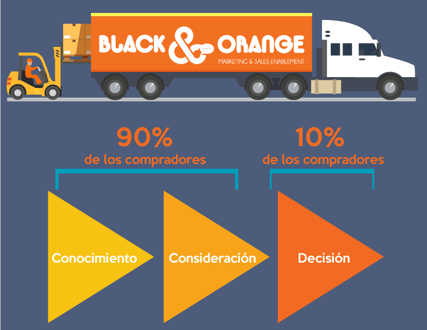 ¿Cuáles son las etapas de toma de decisión para vender servicios de logística y transporte?