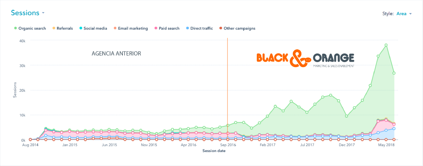 Resultados visitas orgánicas, comparación agencia anterior vs Black and Orange panel Hubspot