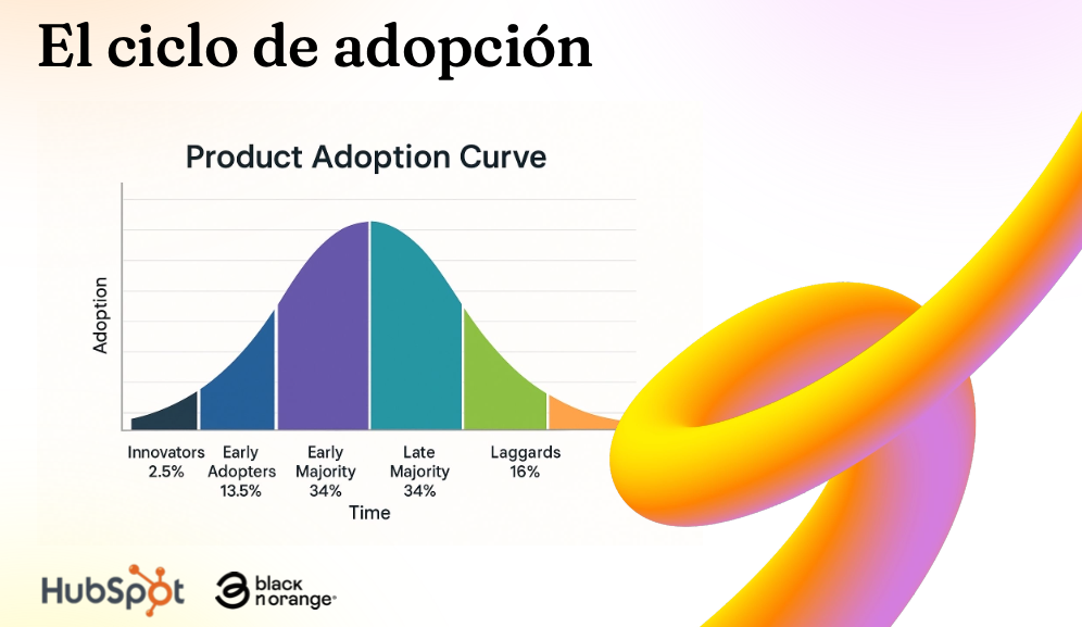 Ejemplo de ciclo de adopción de CRM