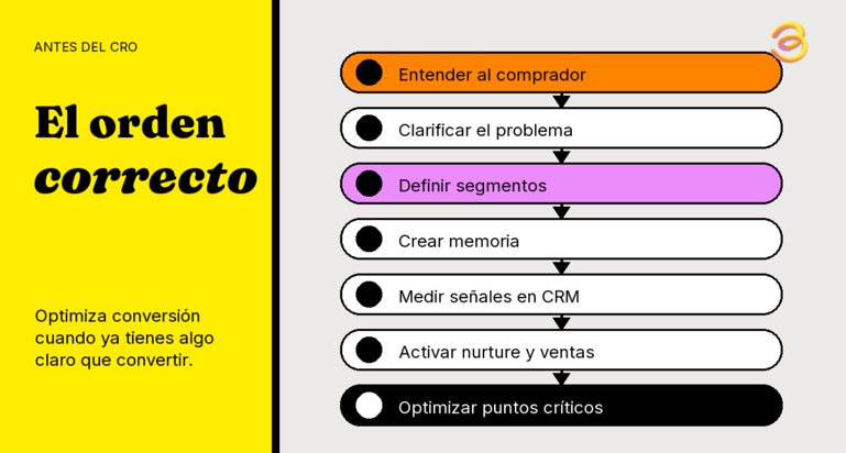 Estrategia de CRO marketing para mejorar conversiones
