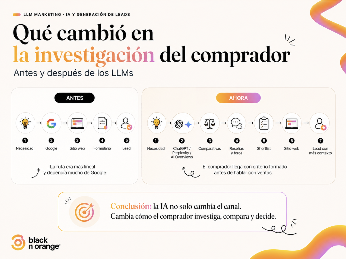 Estrategia de generación de leads en la era de los LLMs