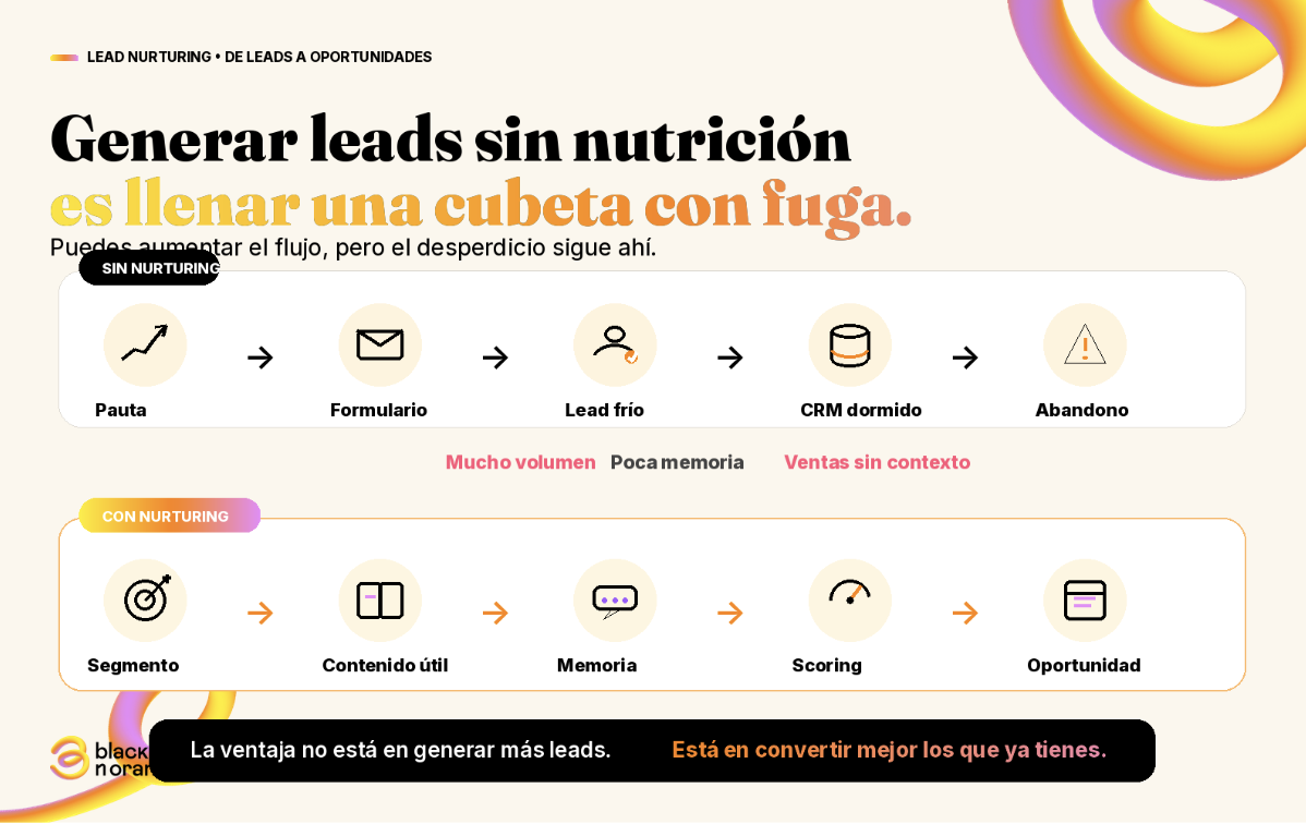 Estrategia de nutrición de leads para equipos comerciales