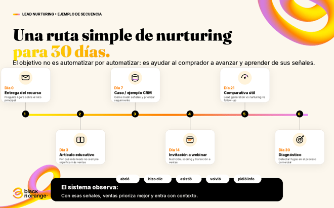Seguimiento efectivo para avanzar leads en el funnel
