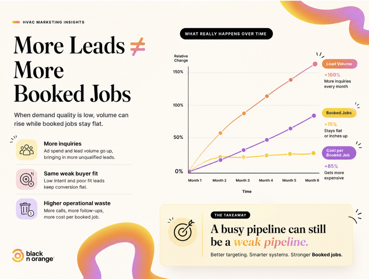 HVAC leads not turning into booked jobs