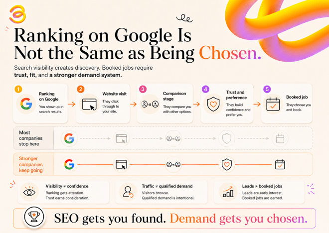 HVAC SEO strategy beyond ranking on Google