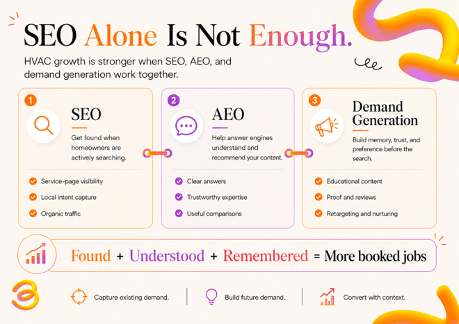HVAC lead generation through SEO and conversion strategy