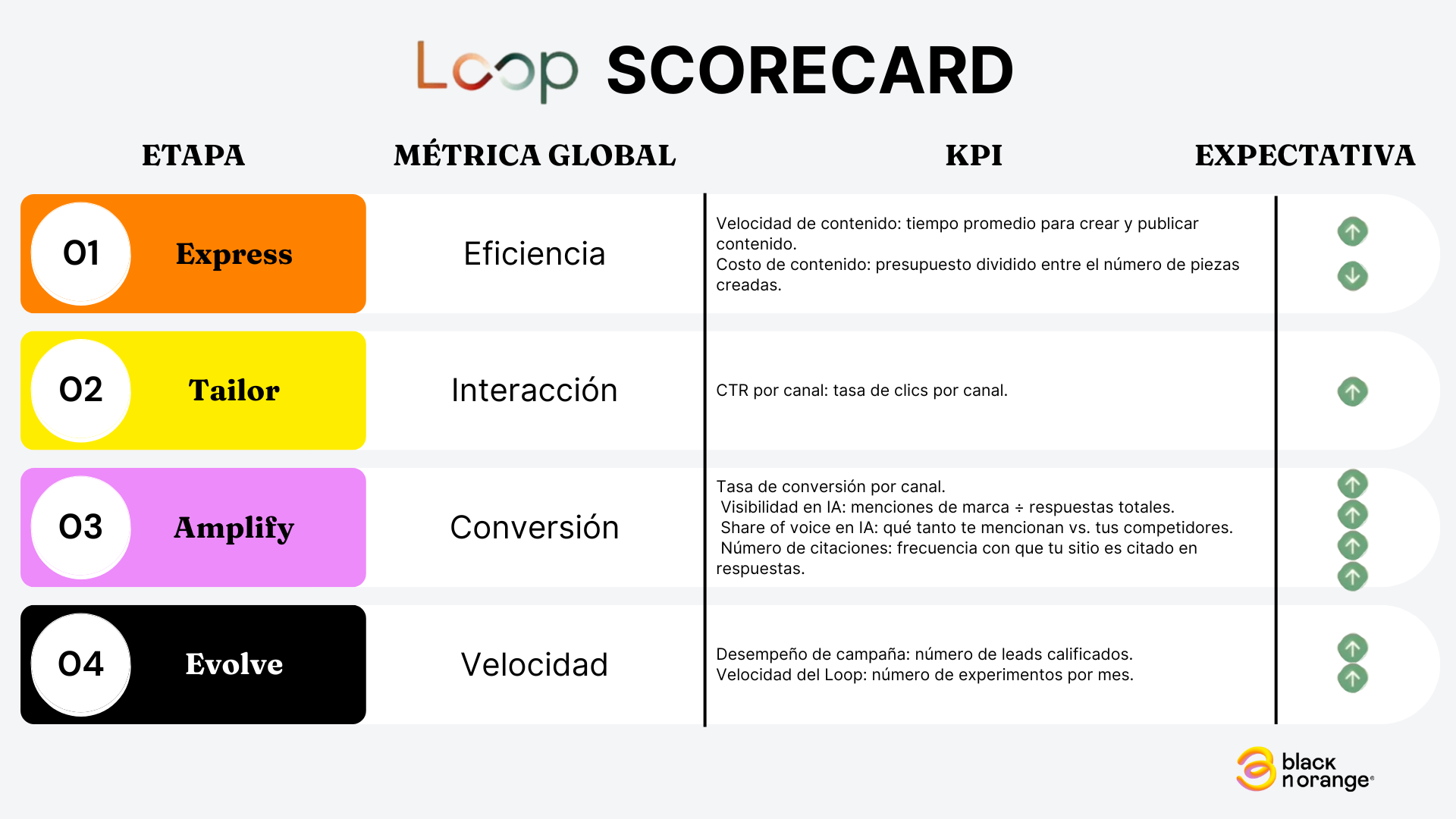 Loop Marketing Scorecard español