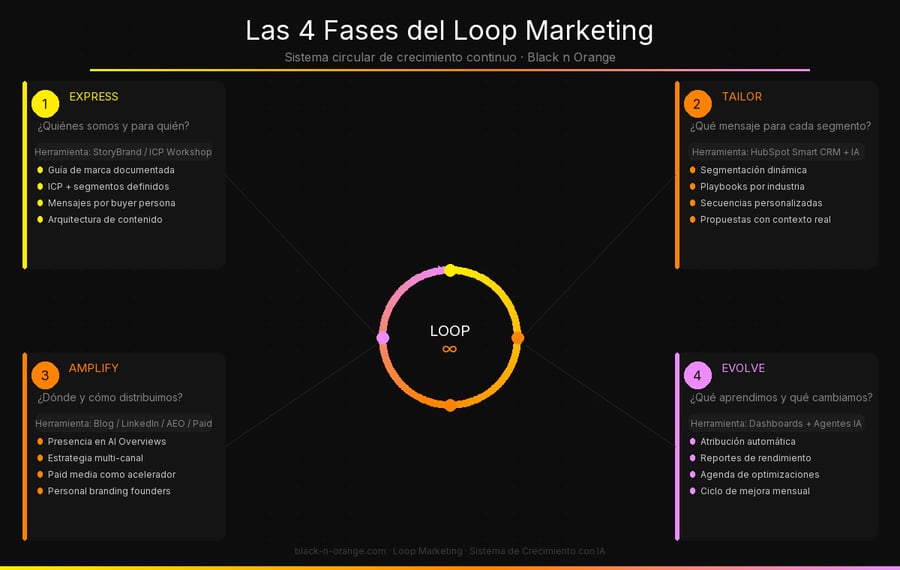 Infografía: Las 4 fases del Loop Marketing — Express, Tailor, Amplify, Evolve con herramientas y outputs de cada fase