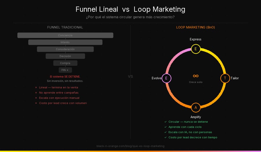 Infografía: Funnel lineal vs Loop Marketing — comparativa visual de estructura, aprendizaje y escalabilidad