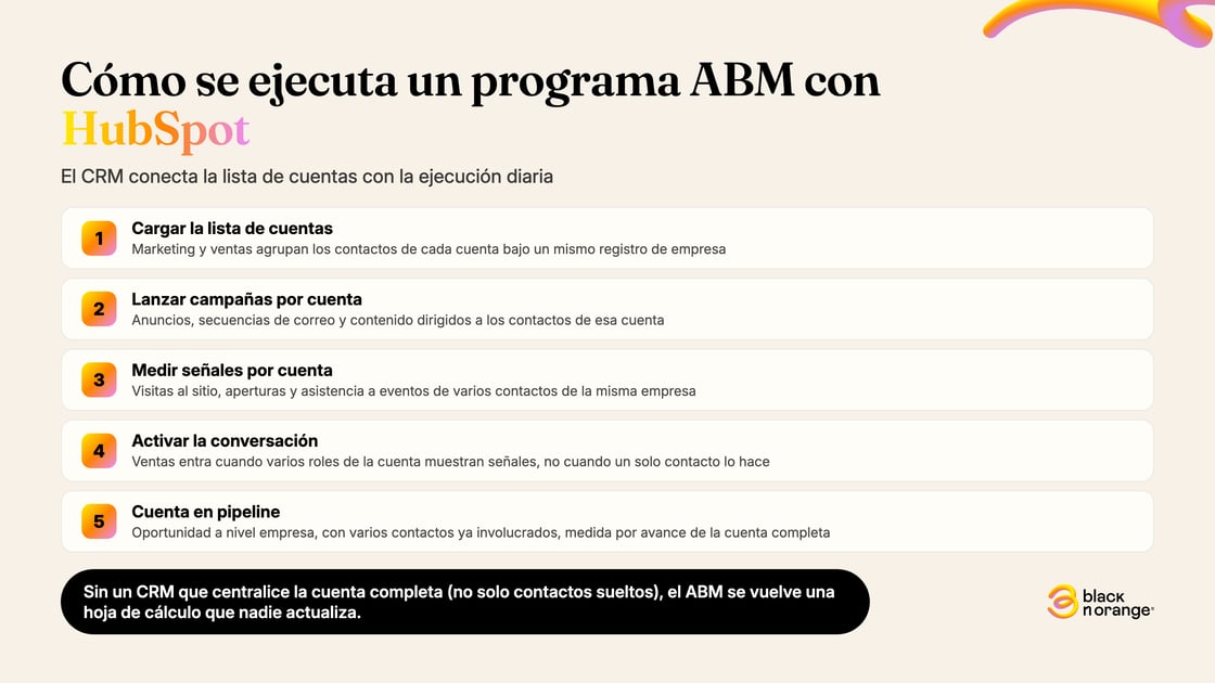 Las 5 etapas para ejecutar un programa de account based marketing con HubSpot: cargar la lista de cuentas, lanzar campañas por cuenta, medir señales por cuenta, activar la conversación y cuenta en pipeline