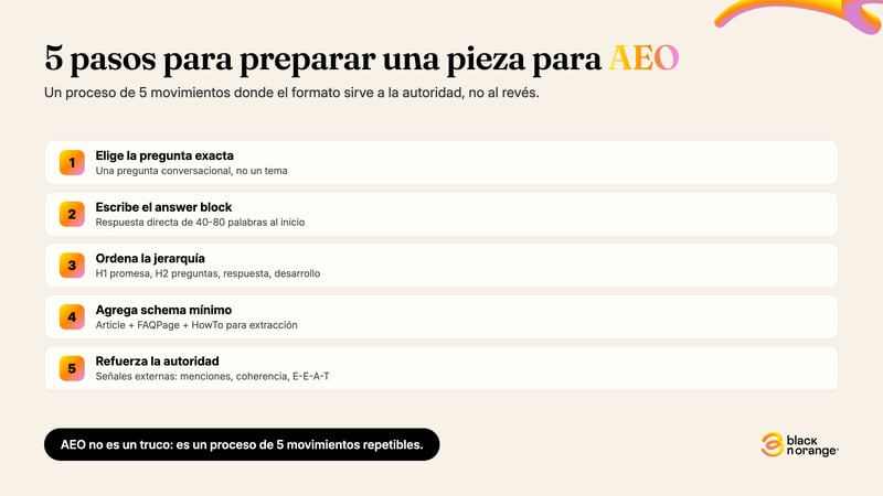 Infografía: 5 pasos para preparar una pieza de contenido para AEO marketing — elegir pregunta, answer block, jerarquía, schema y autoridad