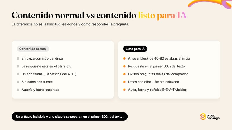 Infografía comparativa: contenido normal vs contenido listo para IA — diferencias en answer block, jerarquía H2, datos con fuente y señales E-E-A-T