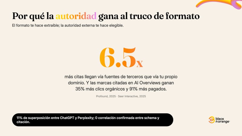 Infografía de estadísticas: por qué la autoridad de marca gana al truco de formato — datos de Profound, AuthorityTech, Search Engine Land y Seer Interactive