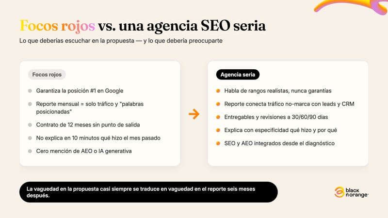 Focos rojos vs. una agencia SEO seria: garantías de posición #1, reporte solo de tráfico y contratos de 12 meses sin salida vs. rangos realistas, reporte conectado a CRM y entregables a 30/60/90 días