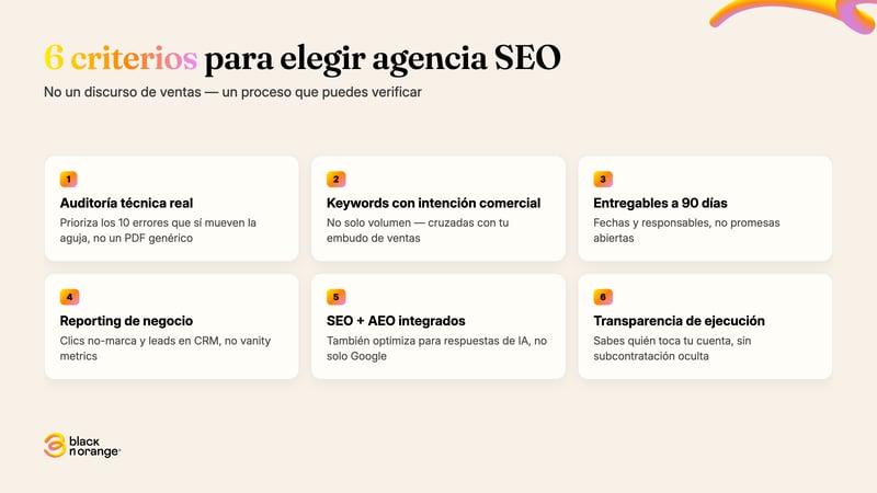 6 criterios para elegir agencia SEO: auditoría técnica real, keywords con intención comercial, entregables a 90 días, reporting de negocio, SEO+AEO integrados, transparencia de ejecución