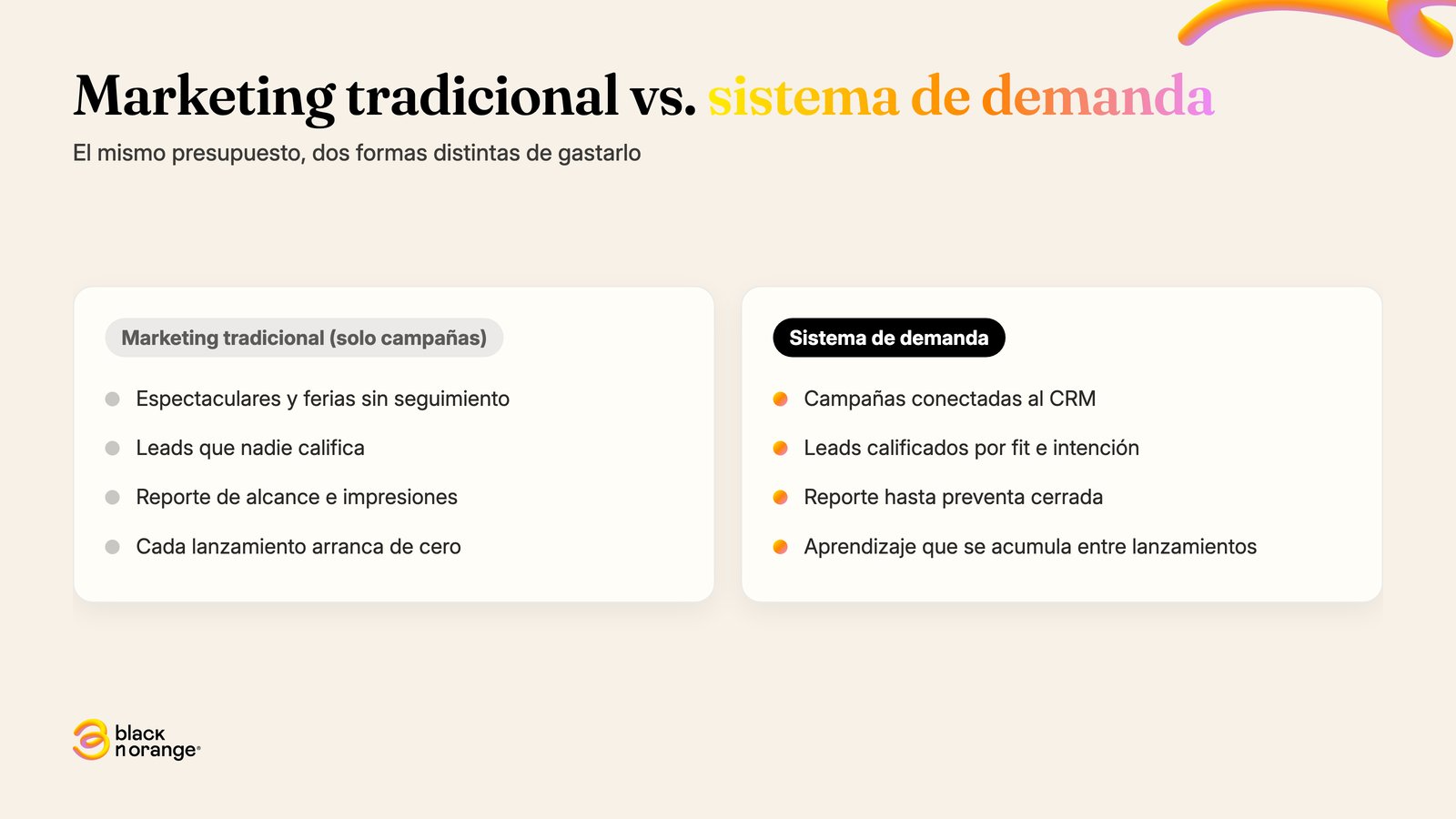 Comparación: marketing tradicional con solo campañas (espectaculares y ferias sin seguimiento, leads sin calificar, reporte de alcance) versus un sistema de demanda (campañas conectadas al CRM, leads calificados, reporte hasta preventa cerrada)