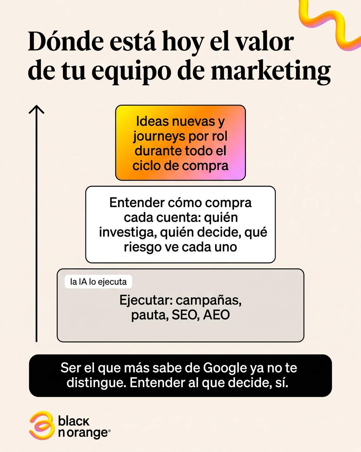 Pirámide del valor del equipo de marketing B2B: ejecutar en la base, entender cómo compra cada cuenta en medio, journeys por rol en la cima