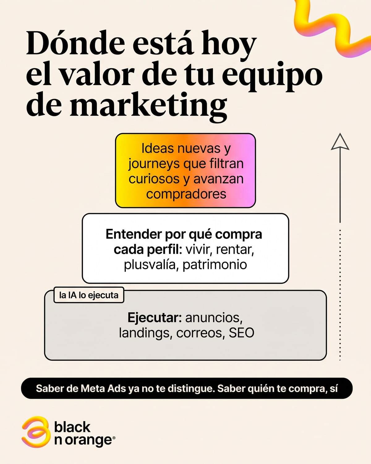 Pirámide del valor del equipo de marketing inmobiliario: ejecutar en la base, entender por qué compra cada perfil en medio, journeys que filtran en la cima