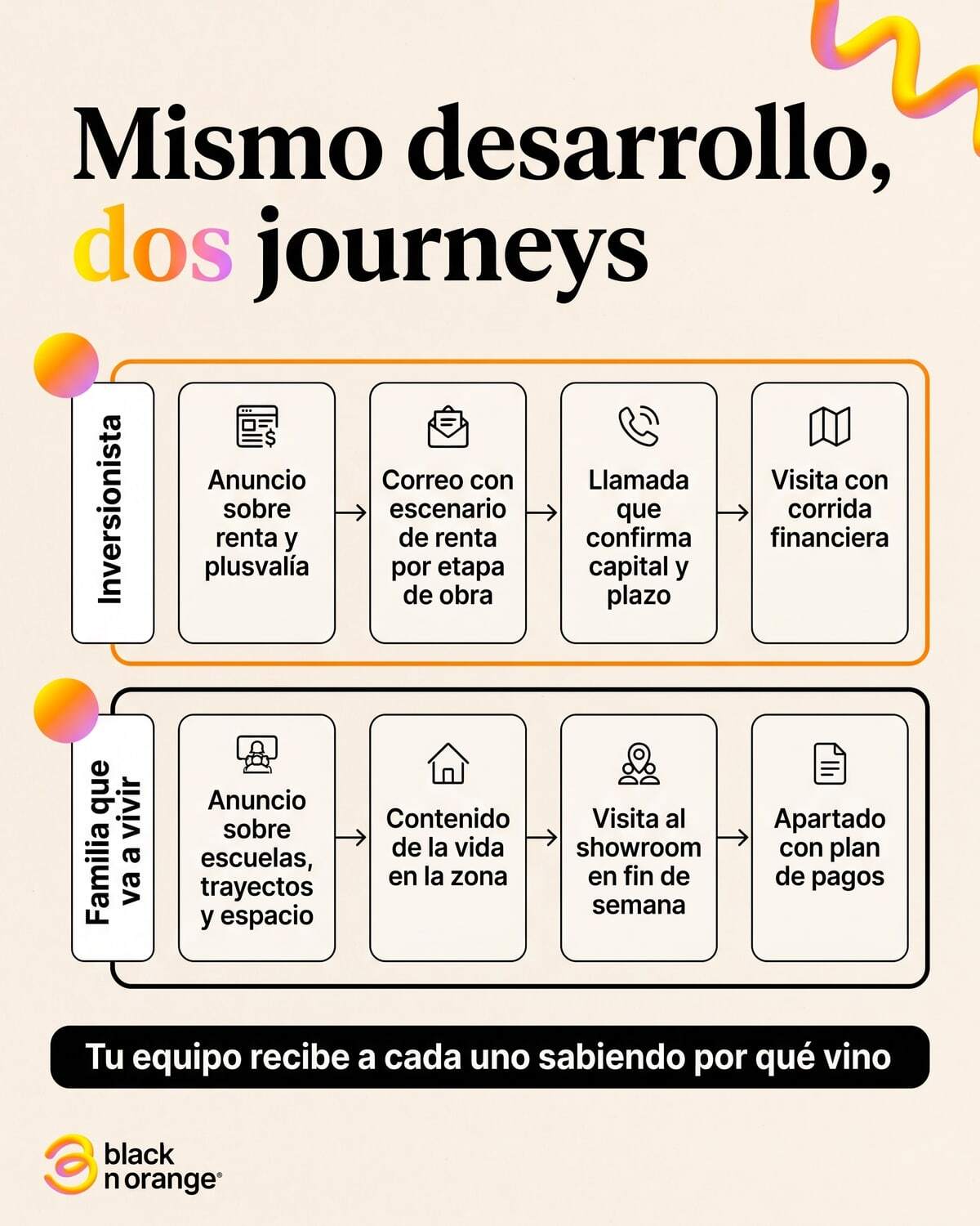 Mismo desarrollo, dos journeys: el del inversionista y el de la familia que va a vivir ahí