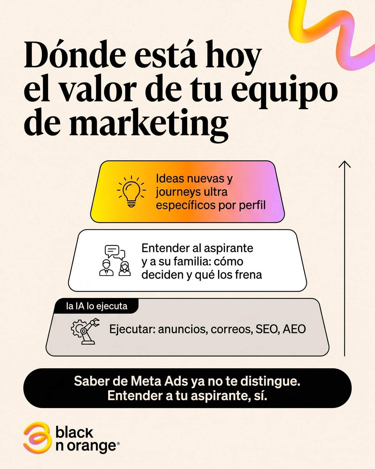 Pirámide del valor del equipo de marketing educativo: ejecutar en la base, entender al aspirante y a su familia en medio, journeys por perfil en la cima