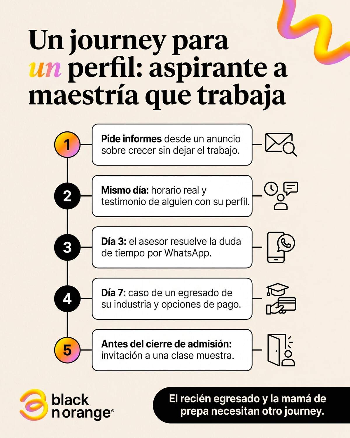 Journey de cinco pasos para un aspirante a maestría que trabaja, desde que pide informes hasta la clase muestra
