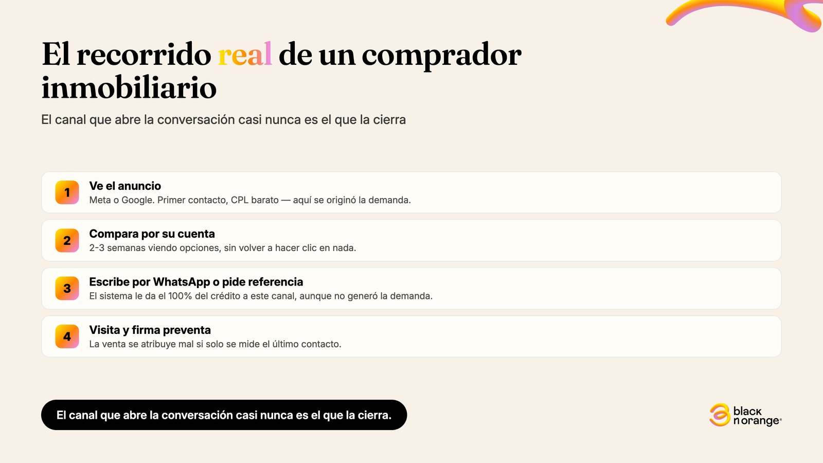 El recorrido real de un comprador inmobiliario: ve el anuncio, compara por su cuenta, escribe por WhatsApp o pide referencia, visita y firma preventa