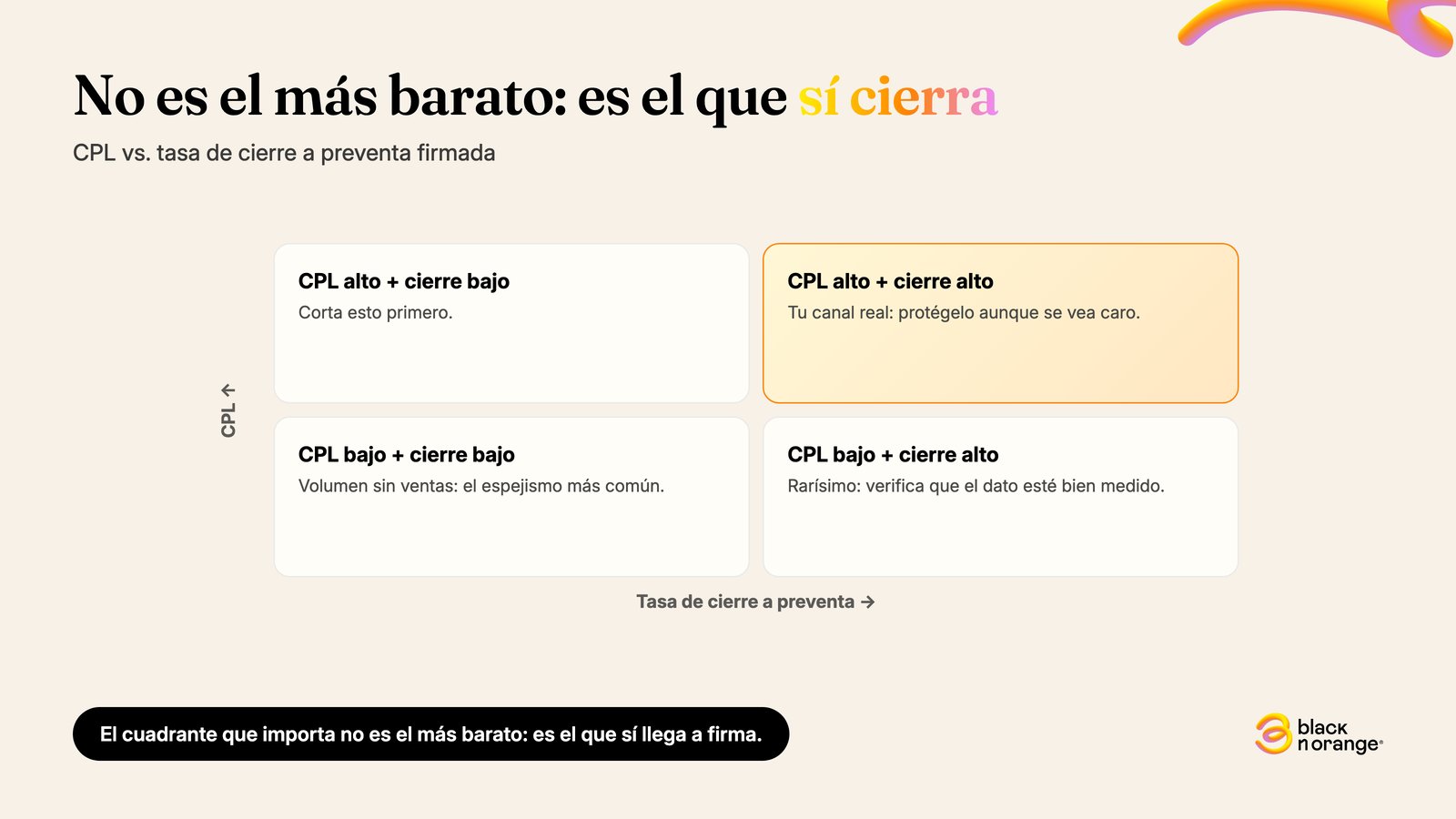 Matriz CPL vs tasa de cierre a preventa firmada: el cuadrante ganador es CPL alto con cierre alto, no el CPL bajo