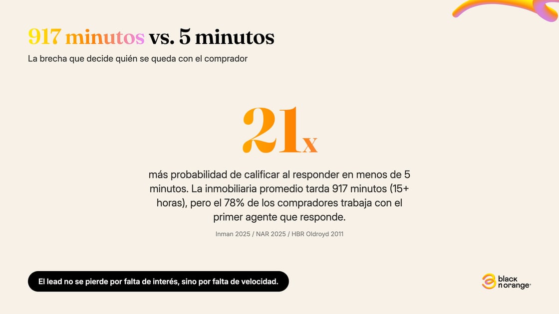 Comparación: 917 minutos de tiempo promedio de respuesta de una inmobiliaria versus 5 minutos para lograr 21 veces más probabilidad de calificar el lead