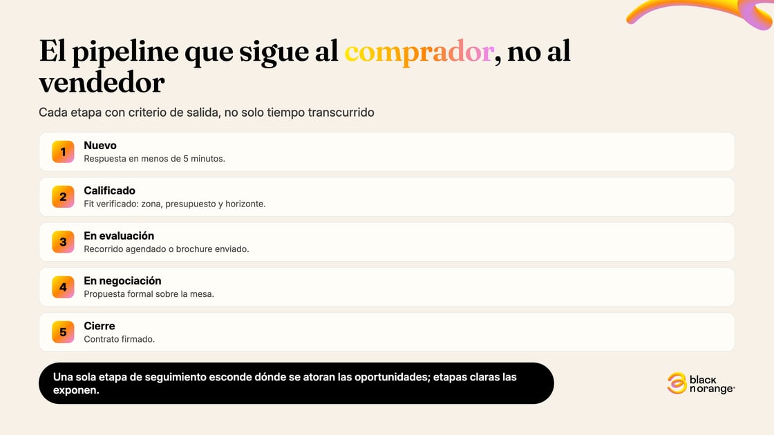 Las 5 etapas del pipeline inmobiliario con sus criterios de salida: Nuevo (respuesta < 5 min), Calificado, En evaluación, En negociación, Cierre