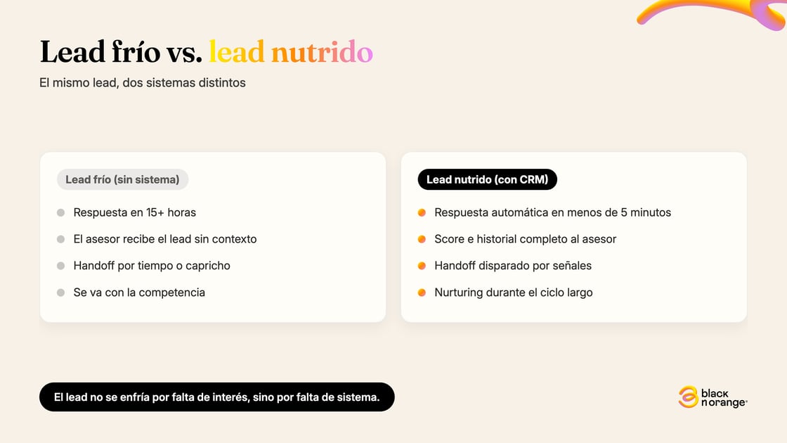 Comparación antes y después: lead frío sin sistema (respuesta en 15 horas, sin contexto) versus lead nutrido con CRM (respuesta en 5 minutos, score e historial al asesor, handoff por señales)