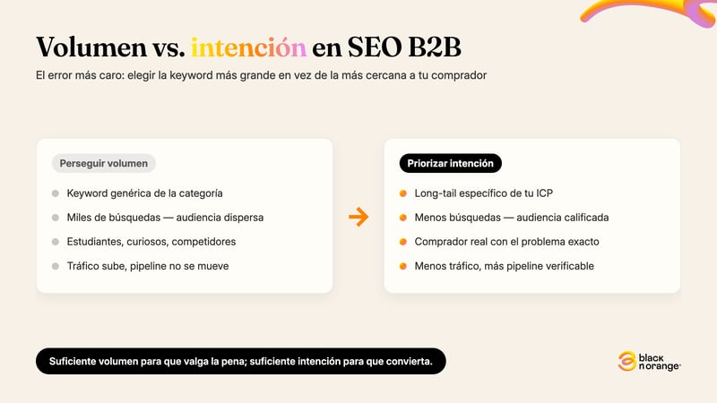 Volumen vs. intención en SEO B2B: perseguir la keyword genérica de mayor volumen vs. priorizar long-tail específico de alta intención comercial