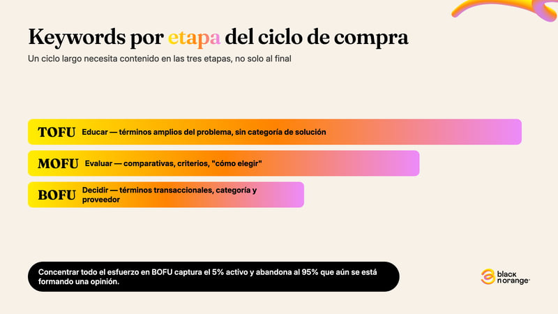 Keywords por etapa del ciclo de compra: TOFU (educar, términos amplios), MOFU (evaluar, comparativas y criterios), BOFU (decidir, términos transaccionales)