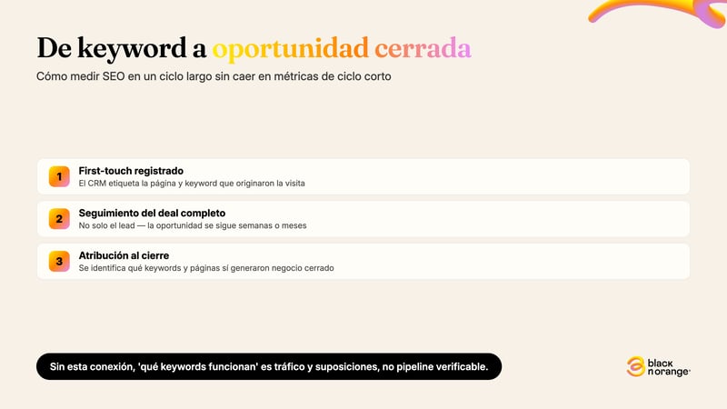 De keyword a oportunidad cerrada: first-touch registrado en el CRM, seguimiento del deal completo, atribución al cierre para identificar qué keywords generaron negocio real