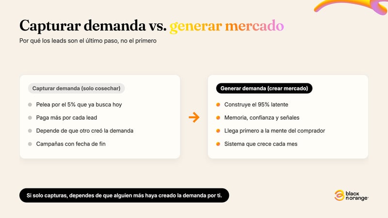 Comparación entre capturar demanda (solo cosechar el 5% activo) y generar demanda (construir el 95% latente): sistema que crece vs. campañas con fecha de fin