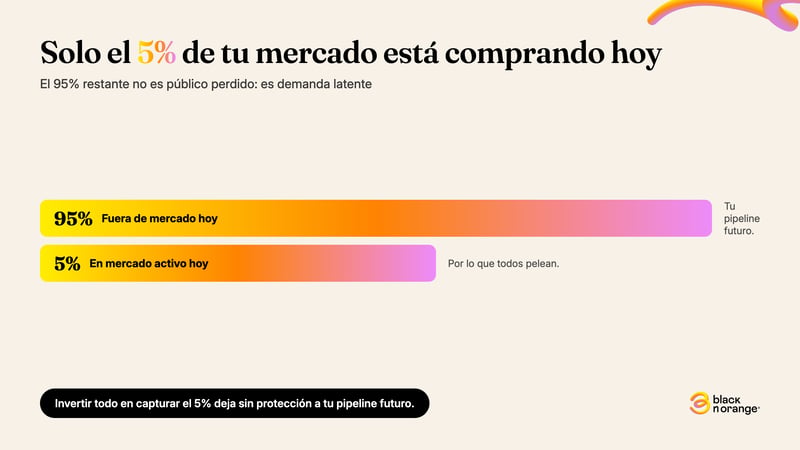 División 95/5 del mercado B2B: el 95% es demanda latente y pipeline futuro; el 5% es mercado activo por el que todos compiten hoy. Fuente: Ehrenberg-Bass Institute / LinkedIn B2B Institute