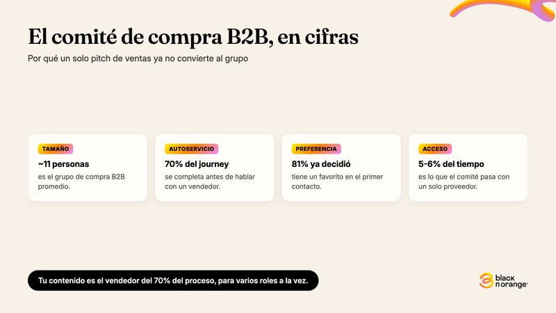 El comité de compra B2B en cifras: ~11 personas en el grupo, 70% del journey antes de hablar con un vendor, 81% ya tiene un favorito en el primer contacto, 5-6% del tiempo con un solo vendor. Fuente: 6sense 2024 / Gartner