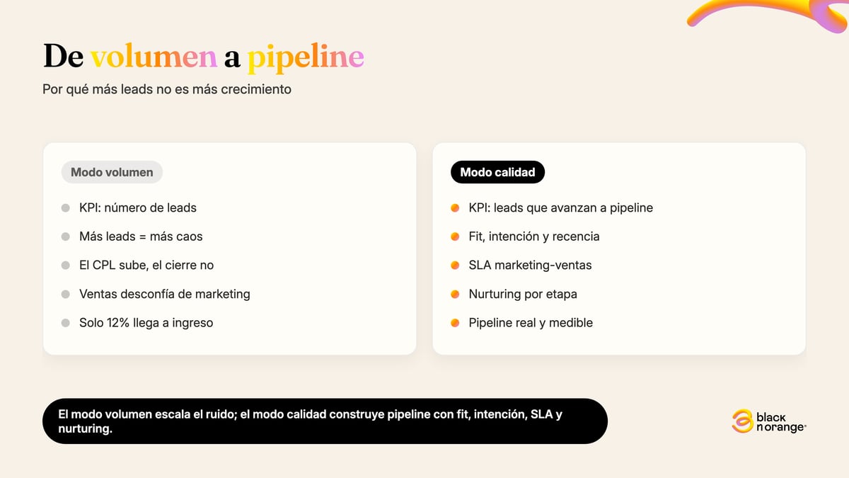Comparativa antes y después: modo volumen (solo 12% de leads llega a ingreso, CPL sube, ventas desconfía) vs modo calidad (fit + intención + recencia, SLA marketing-ventas, nurturing por etapa, pipeline real y medible)