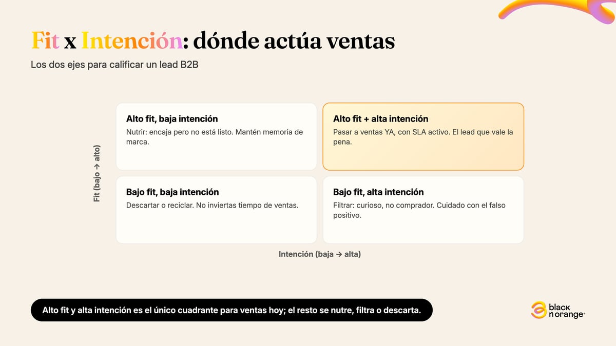 Matriz 2x2 de calificación de leads B2B: eje X = intención (baja a alta), eje Y = fit (bajo a alto). Cuadrante ganador: alto fit + alta intención = pasar a ventas ya. Los demás cuadrantes: nutrir, filtrar o descartar.