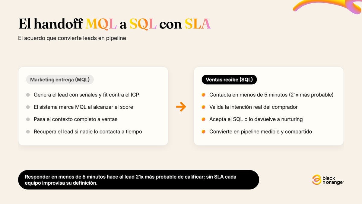 Flujo de handoff MQL a SQL con SLA: marketing genera lead con señales y fit, el lead alcanza umbral de score y se marca como MQL, ventas contacta en menos de 5 minutos (21 veces más probable de calificar), ventas valida intención y acepta como SQL o devuelve a nurturing, resultado: pipeline medible.