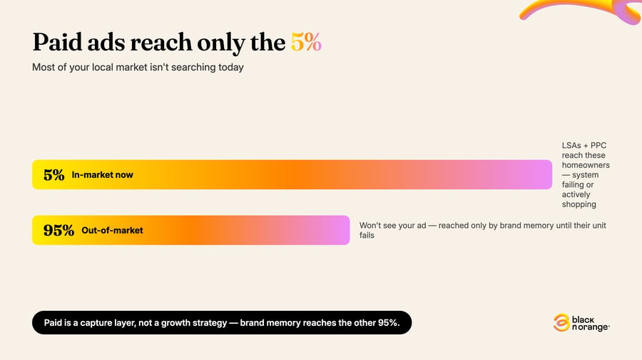 Funnel diagram showing paid ads reach only the 5% of homeowners actively in-market for HVAC; the other 95% are out-of-market and unreachable by search ads