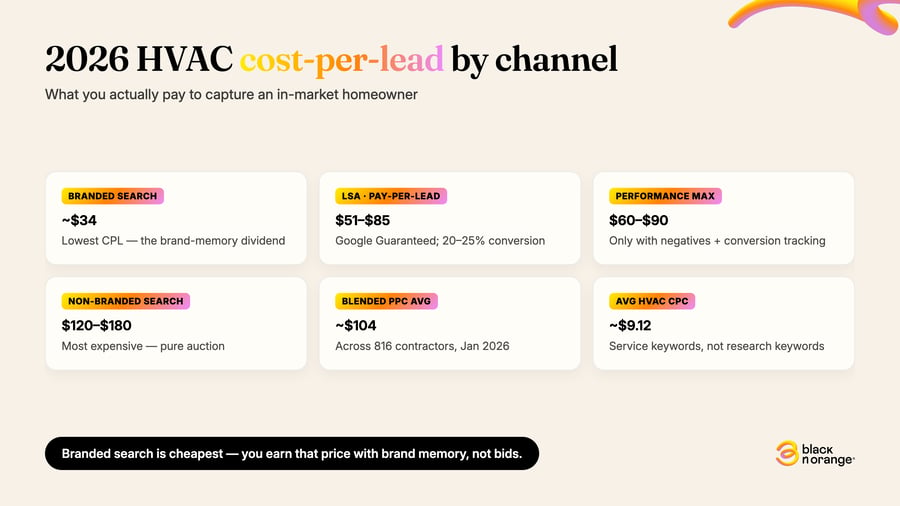 Card grid showing 2026 HVAC cost-per-lead benchmarks by channel: Branded Search ~$34, LSA $51–$85, Performance Max $60–$90, Non-Branded Search $120–$180, blended PPC avg ~$104, avg CPC ~$9.12
