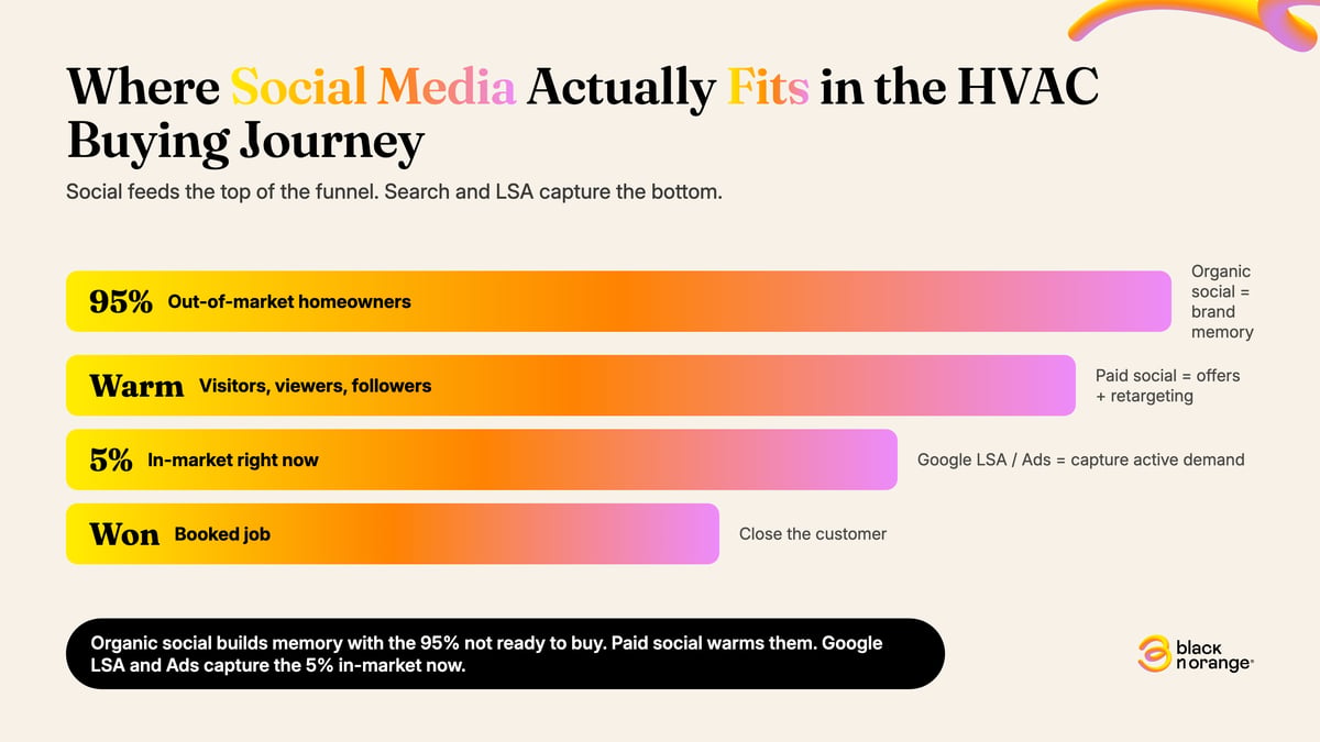 Funnel diagram showing where social media fits in the HVAC buying journey: organic social builds brand memory with the 95% out-of-market; paid social retargets warm audiences; Google LSA and Ads capture the 5% in-market now
