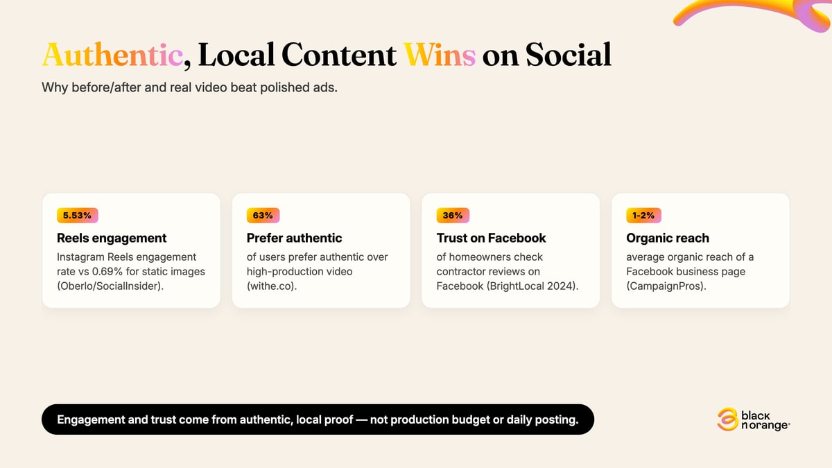 Stat grid: Instagram Reels 5.53% engagement vs 0.69% static; 63% prefer authentic video; 36% check contractor reviews on Facebook; 1–2% average Facebook business page organic reach