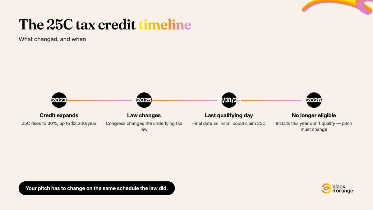 Timeline: 2023 the 25C credit expands to 30%, up to $3,200/year. 2025 Congress changes the underlying tax law. Dec 31, 2025 last day a qualifying install could claim 25C. 2026 installs no longer qualify — your pitch has to change.