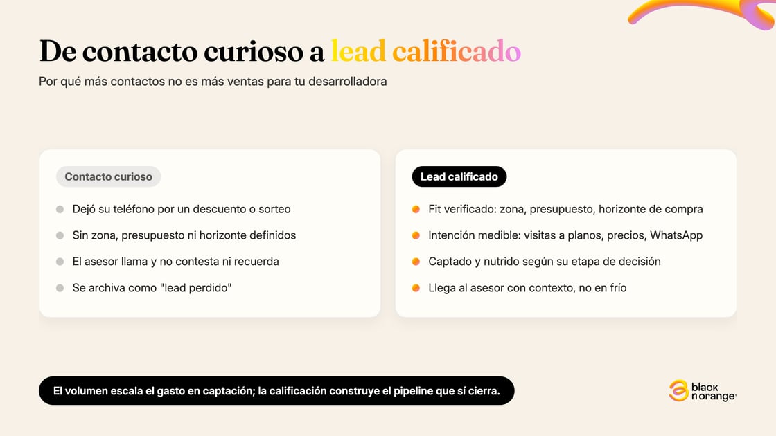 Comparación entre un contacto curioso sin fit ni intención definidos y un lead inmobiliario calificado con zona, presupuesto, horizonte de compra e intención medible