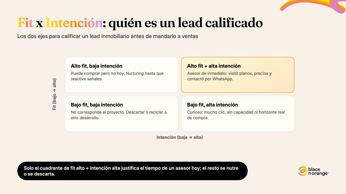 Matriz de fit contra intención para calificar leads inmobiliarios: solo el cuadrante de fit alto e intención alta pasa de inmediato a ventas