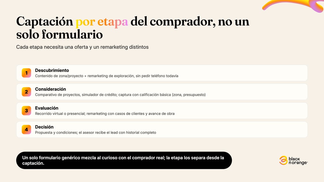 Las 4 etapas de captación del comprador inmobiliario: descubrimiento, consideración, evaluación y decisión, cada una con su propio remarketing