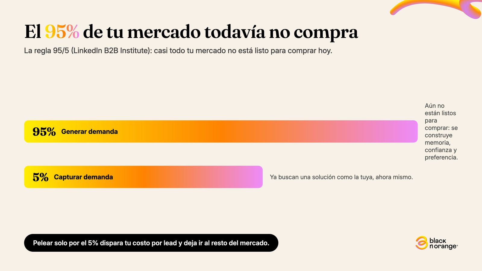 El 95% de tu mercado todavía no compra: generar demanda vs. capturar demanda