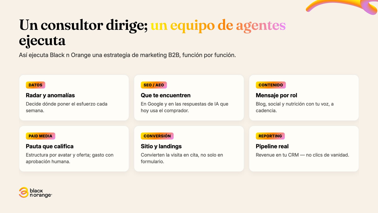 Un consultor dirige, un equipo de agentes ejecuta: Datos, SEO/AEO, Contenido, Paid Media, Conversión y Reporting